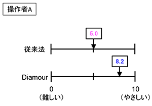 操作者A