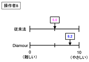 操作者B