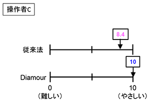 操作者C