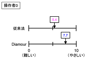 操作者D