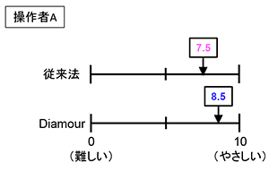 操作者A