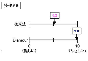 操作者B