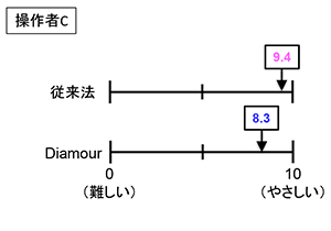 操作者C