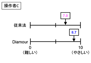 操作者C