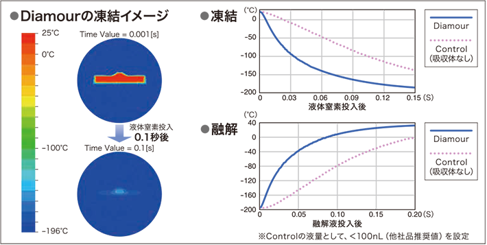 Diamourの凍結イメージ