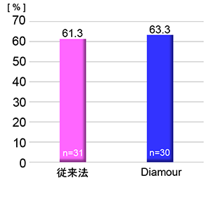 ヒト分割期胚の凍結融解後の胚盤胞発生率