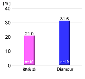 ヒト分割期胚の凍結融解後の良好胚盤胞率