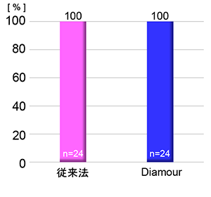 マウス2細胞期胚の凍結融解後の胚盤胞発生率