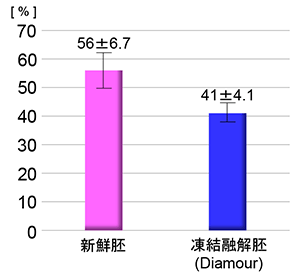 マウス新鮮胚および凍結融解胚の移植後の出生率（各胚20個ずつ、各々5個体に移植）