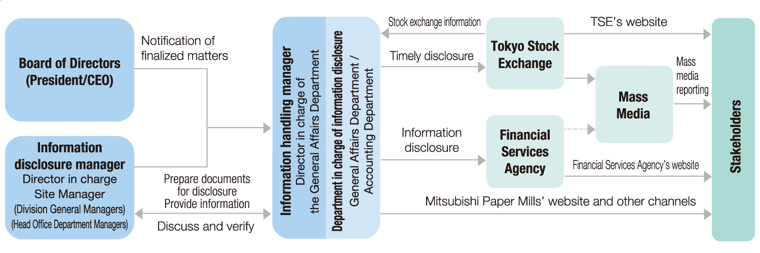 Information Disclosure System