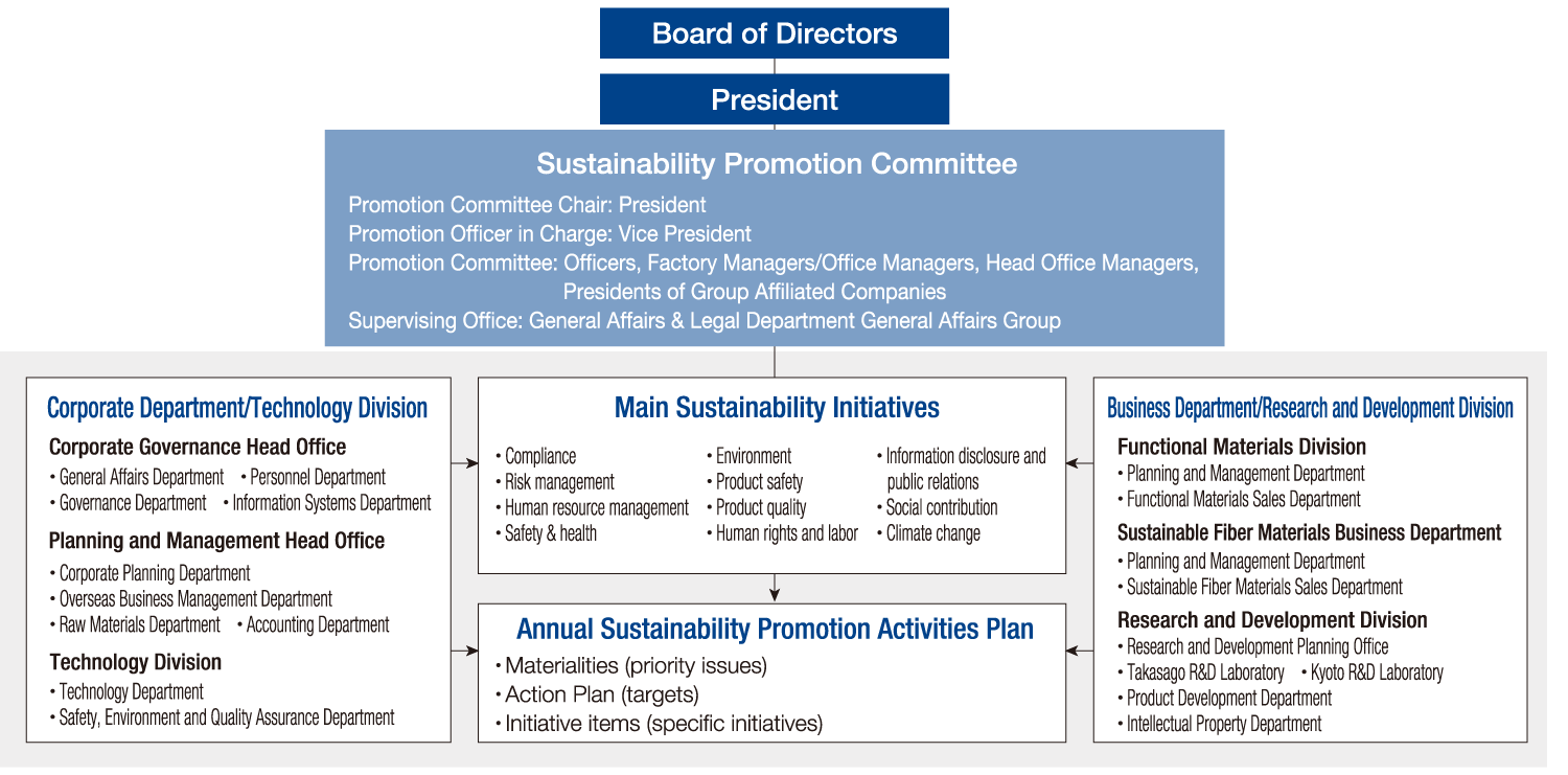 Stability Promotion Structure