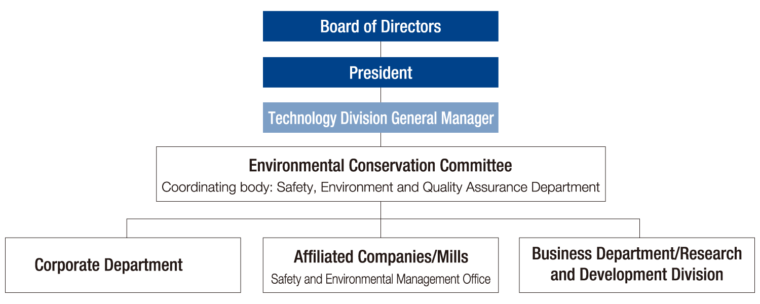 Environmental Management System Chart