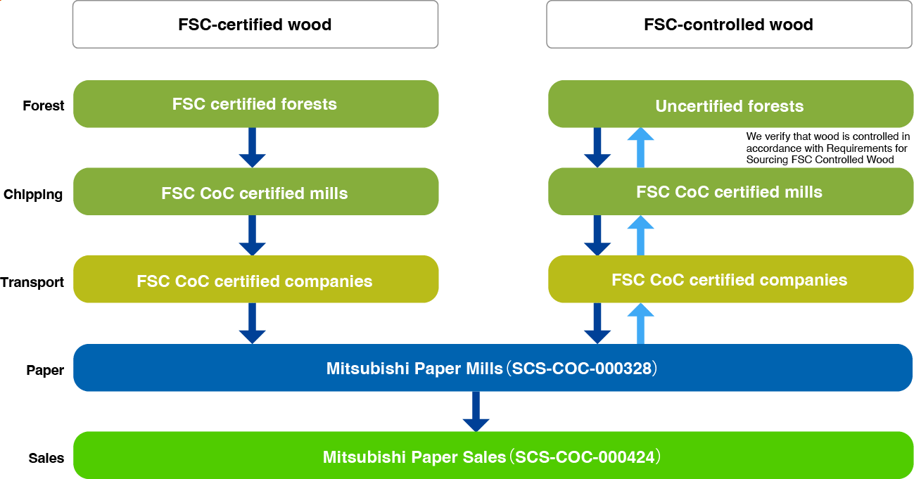 Confirmation process from forest to product