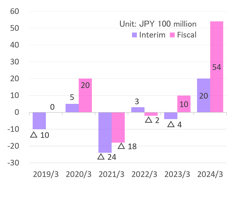 OPERATING INCOME