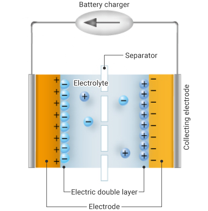 Mechanism of Separator for Electric Double Layer Capacitor