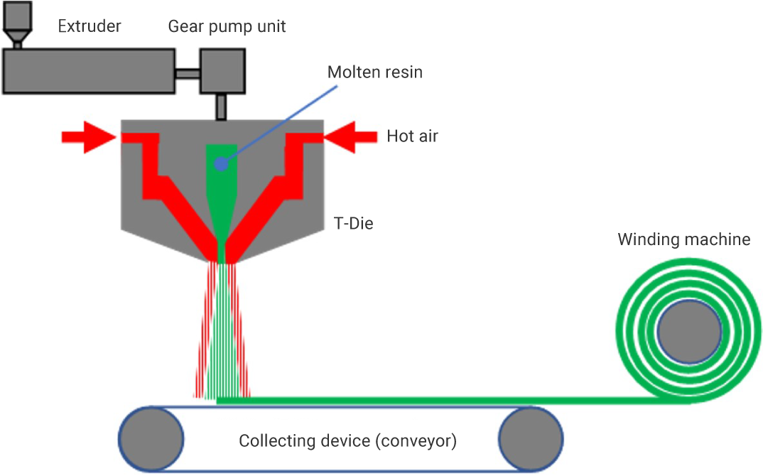 Schematic diagram of meltblown nonwoven manufacturing process