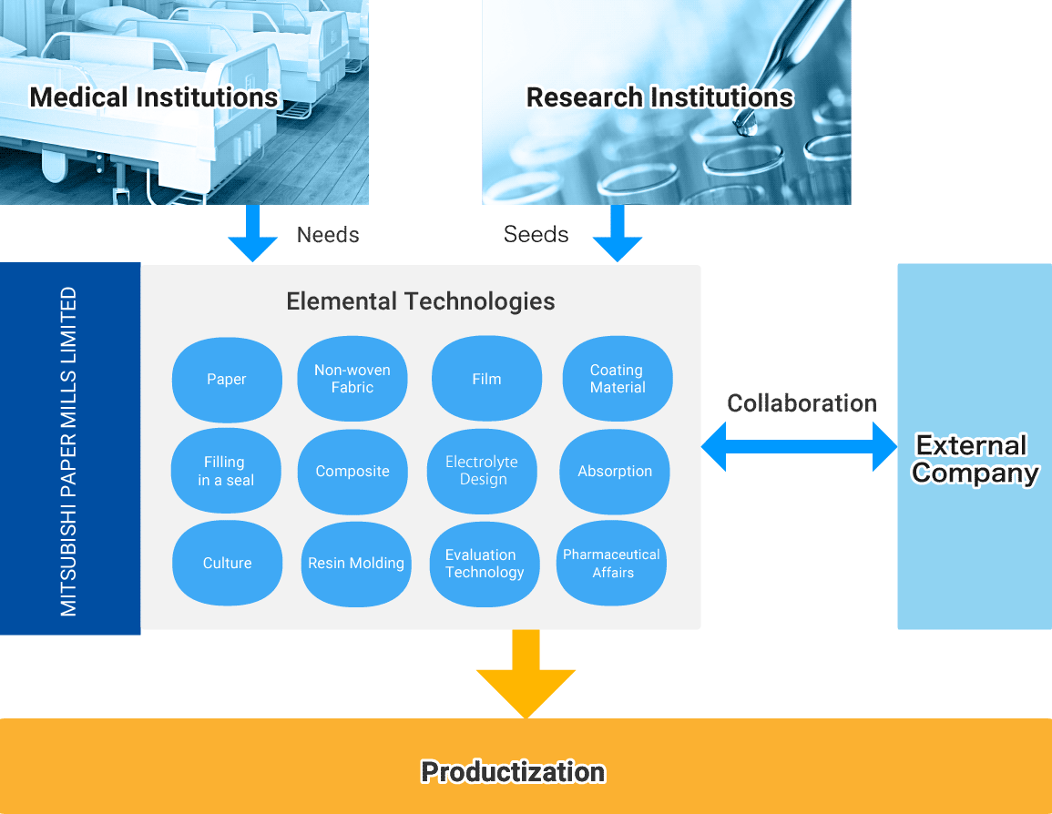 Productization Process