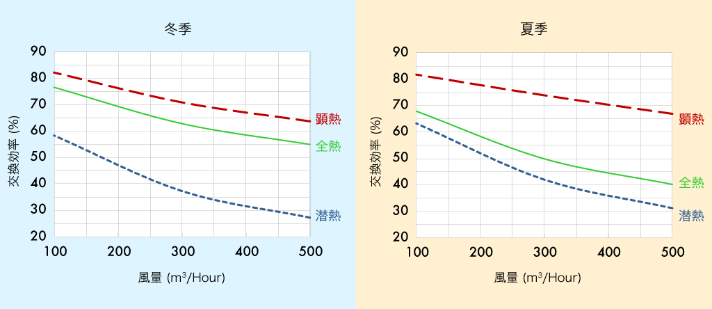 エレメントの交換効率