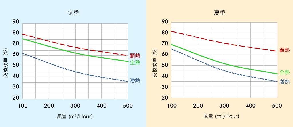 高性能品/性能重視エレメントの交換効率