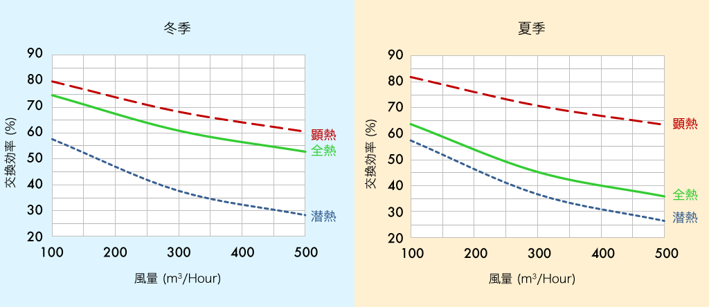 標準品/コスト重視エレメントの交換効率