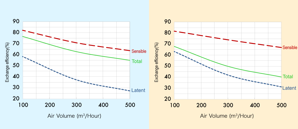 Element exchange efficiency