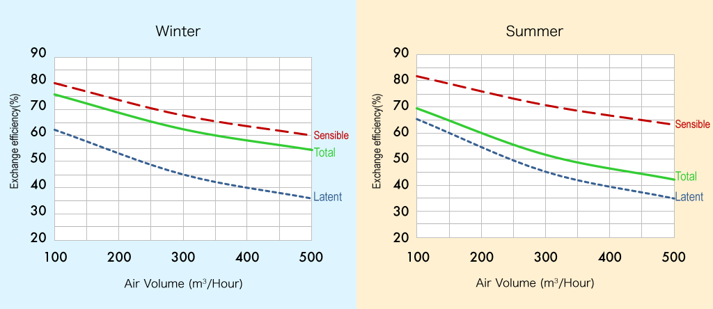 Exchange efficiency