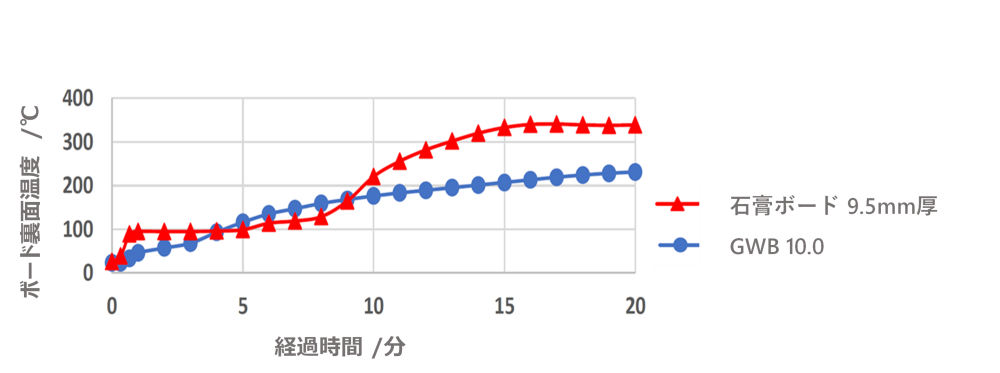 600℃加熱時の裏面温度