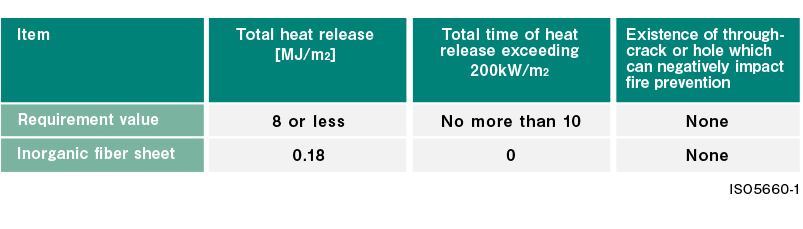 Heat release test (Heating time: 20min)