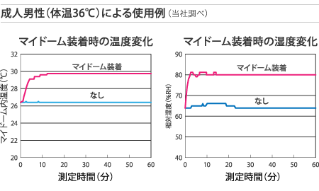 成人男性（体温36℃）による使用例（当社調べ）