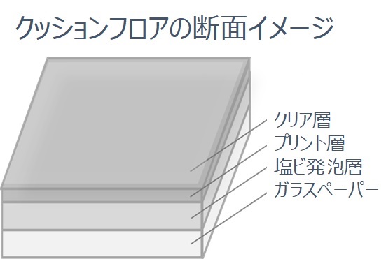 クッションフロアーの断層