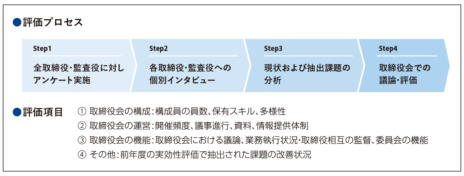 評価プロセス評価項目