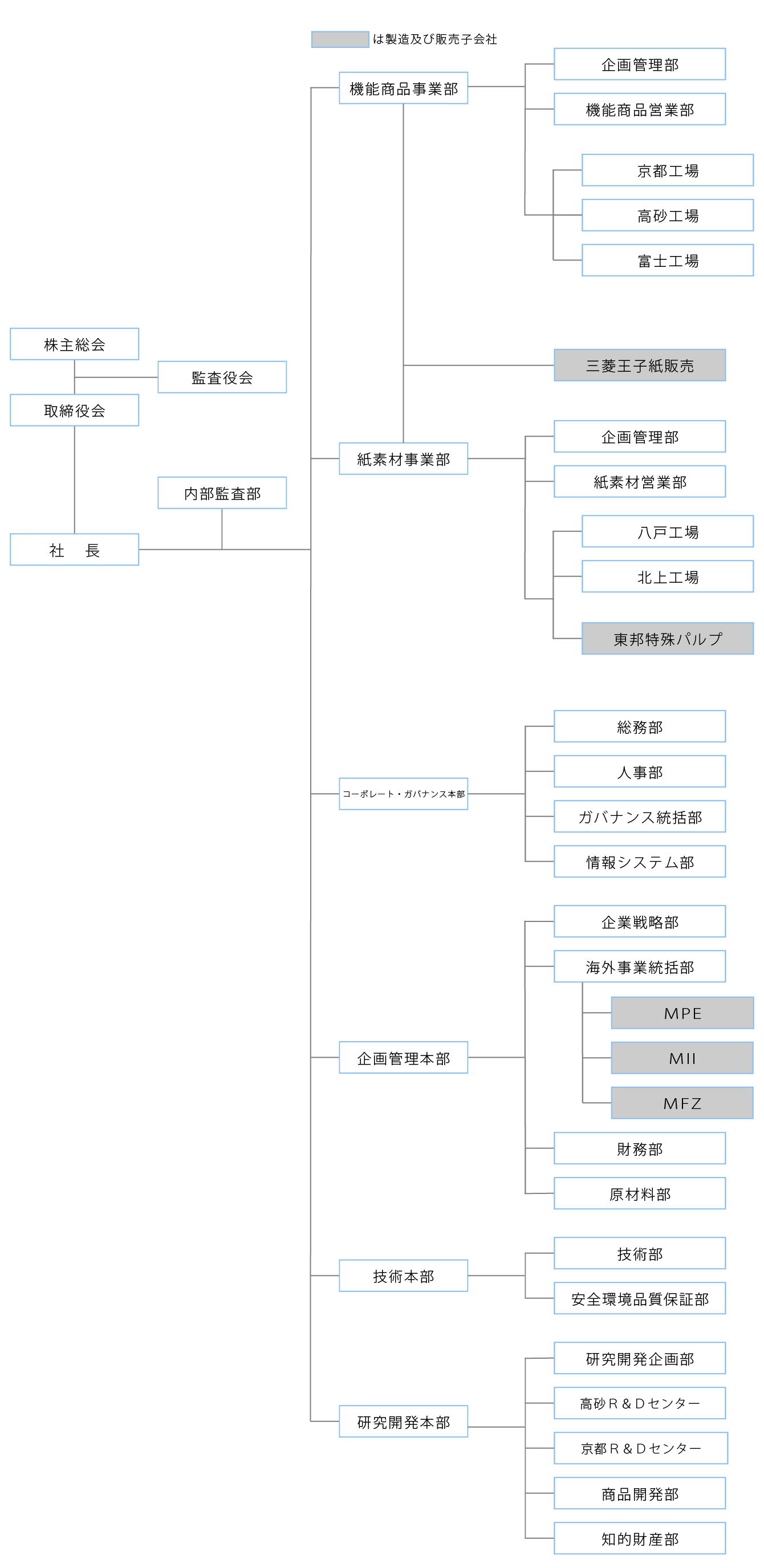 組織図