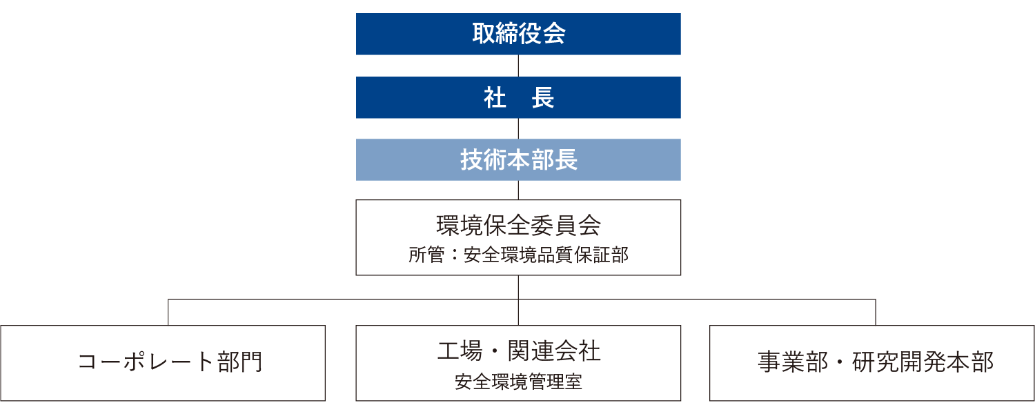 環境管理体制