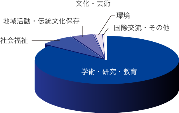 社会貢献支出の内訳