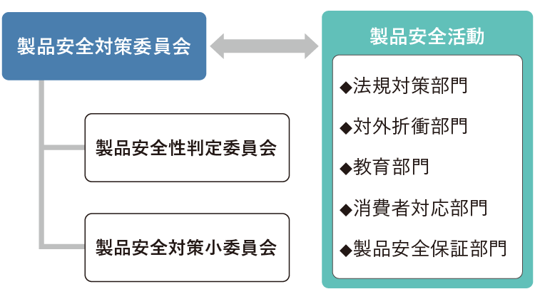 製品安全管理体制