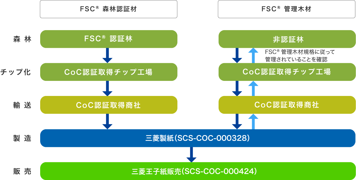 森林から製品までの確認の流れ