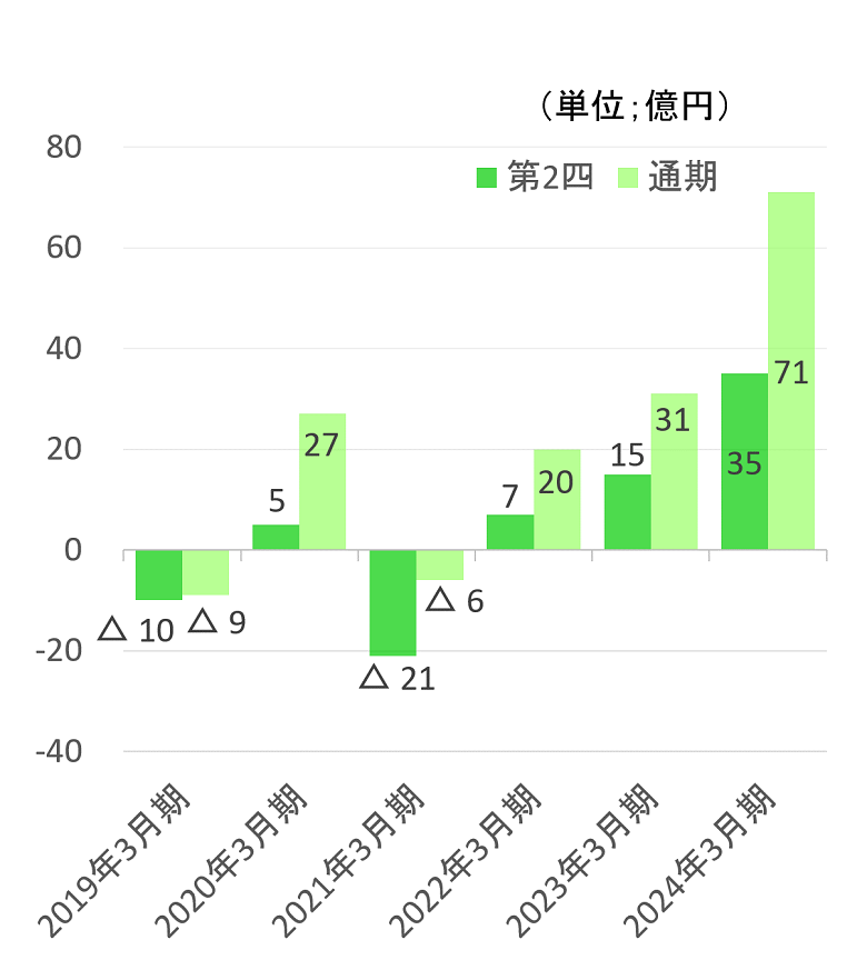 経常利益