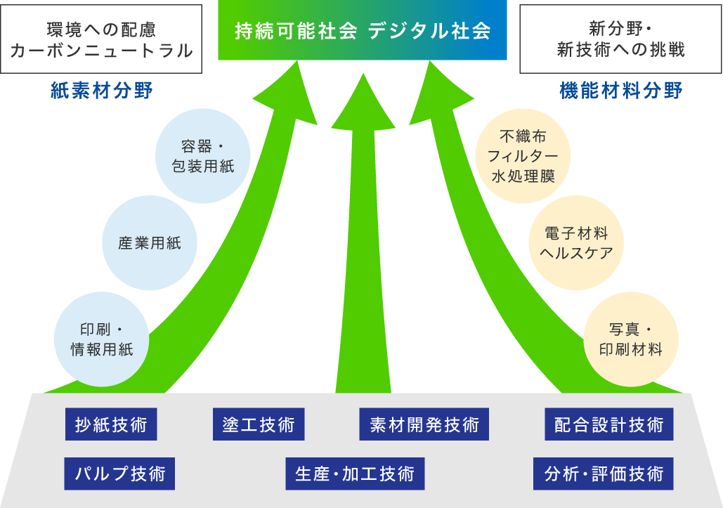 持続可能社会、デジタル社会に向けての研究・商品開発